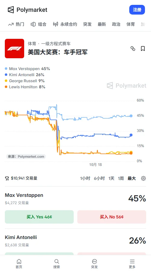 预测市场交易量约1.09万美元，维斯塔潘45%居首，成交4272美元；安东内利26%、拉塞尔9%，汉密尔顿等三人均8%。
