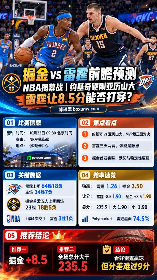 2026年NBA揭幕战掘金vs雷霆赛前分析海报,展示约基奇与亚历山大的攻防对决,包含比赛时间、双方战绩、独赢赔率、雷霆让8.5分盘口及235.5分大小分分析。