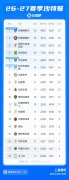 沙特联积分榜：新月2分优势领跑，胜利第二，库迪西亚多赛1场