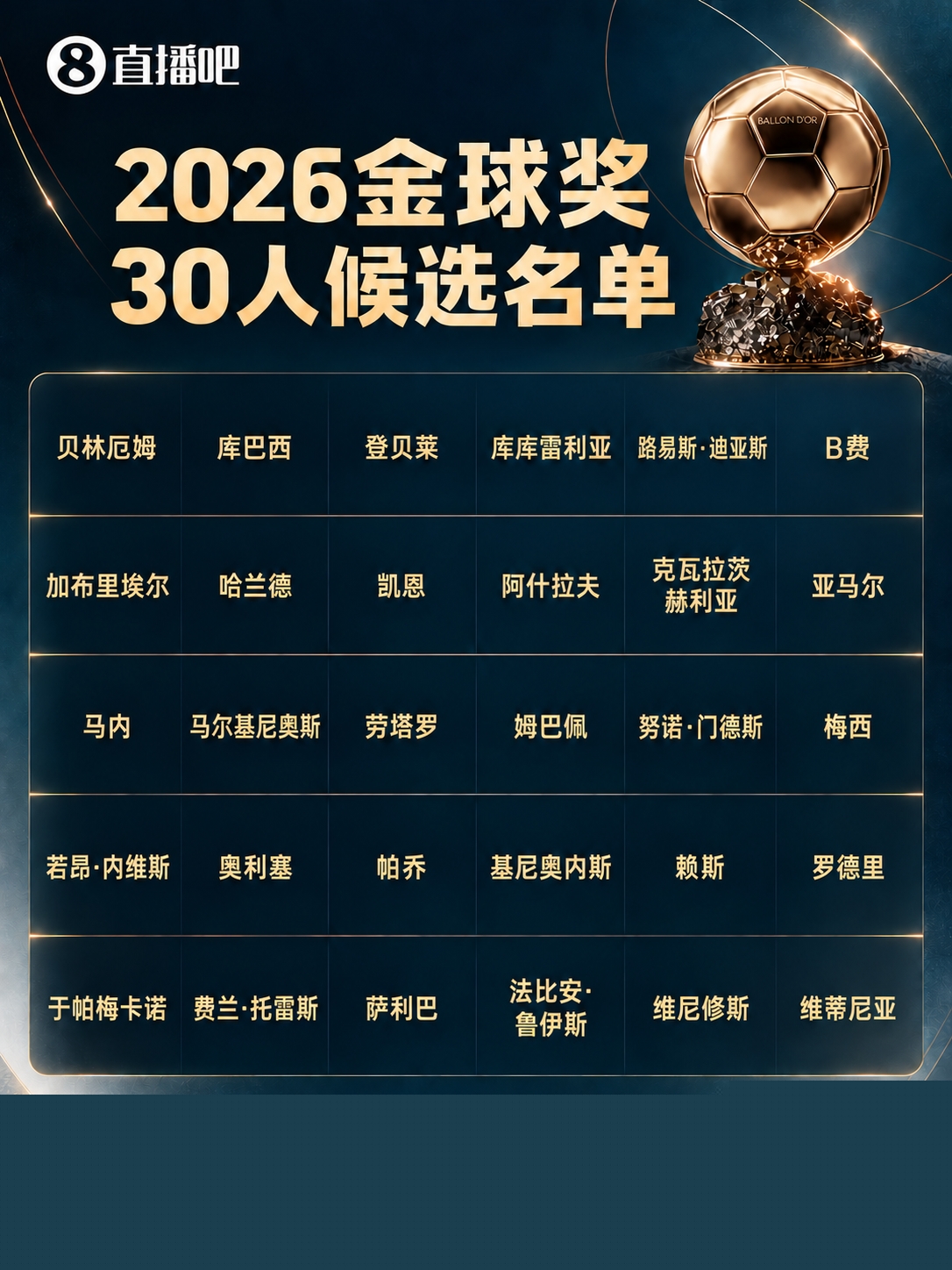 <b>你选谁？金球30人候选数据荣誉：凯恩73球3冠，姆</b>